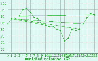 Courbe de l'humidit relative pour Tours (37)