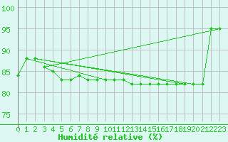 Courbe de l'humidit relative pour Capo Palinuro