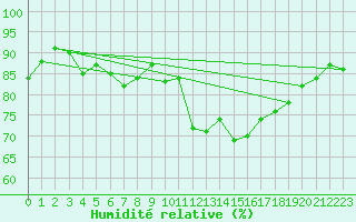 Courbe de l'humidit relative pour Santander (Esp)