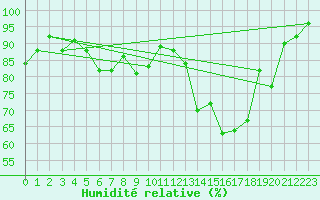 Courbe de l'humidit relative pour Berne Liebefeld (Sw)
