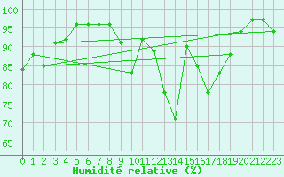 Courbe de l'humidit relative pour Boizenburg