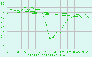 Courbe de l'humidit relative pour Sion (Sw)