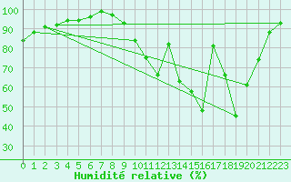 Courbe de l'humidit relative pour Romorantin (41)