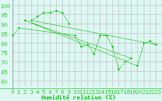 Courbe de l'humidit relative pour Le Horps (53)