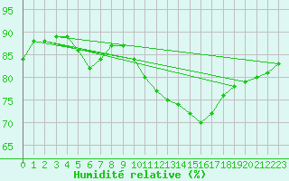Courbe de l'humidit relative pour Avignon (84)