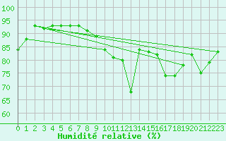 Courbe de l'humidit relative pour Dunkerque (59)