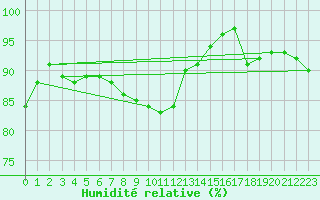 Courbe de l'humidit relative pour Toulouse-Francazal (31)
