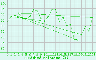 Courbe de l'humidit relative pour Sain-Bel (69)