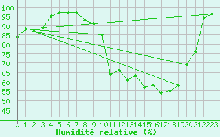 Courbe de l'humidit relative pour Belfort (90)