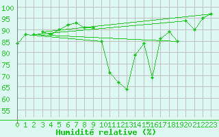 Courbe de l'humidit relative pour Munte (Be)