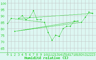 Courbe de l'humidit relative pour Leutkirch-Herlazhofen