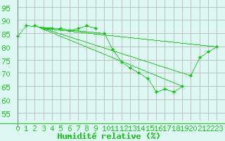 Courbe de l'humidit relative pour Mions (69)