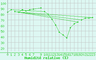 Courbe de l'humidit relative pour Marseille - Saint-Loup (13)