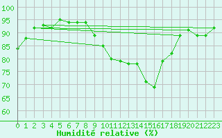 Courbe de l'humidit relative pour Lignerolles (03)