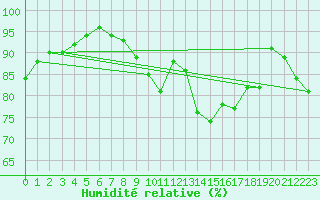 Courbe de l'humidit relative pour Maaninka Halola