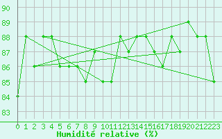 Courbe de l'humidit relative pour Beaucroissant (38)