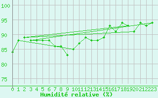 Courbe de l'humidit relative pour Floda