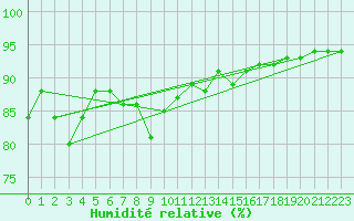 Courbe de l'humidit relative pour Albi (81)