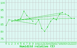 Courbe de l'humidit relative pour Lahr (All)