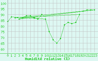 Courbe de l'humidit relative pour Castellbell i el Vilar (Esp)