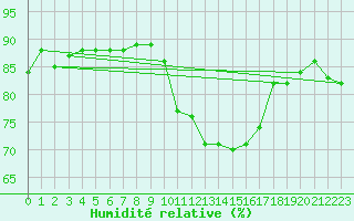 Courbe de l'humidit relative pour Carcassonne (11)