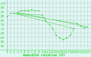 Courbe de l'humidit relative pour Abbeville (80)