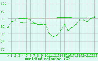 Courbe de l'humidit relative pour Corsept (44)