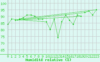 Courbe de l'humidit relative pour Coleshill