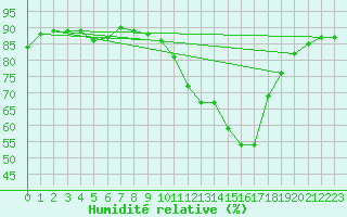 Courbe de l'humidit relative pour Silly (Be)