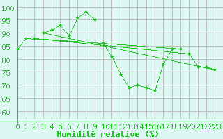 Courbe de l'humidit relative pour Saint-Martin-du-Mont (21)