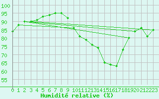 Courbe de l'humidit relative pour Dax (40)