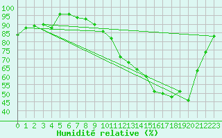 Courbe de l'humidit relative pour Bruxelles (Be)