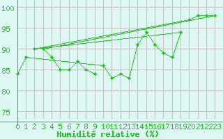 Courbe de l'humidit relative pour Courcelles (Be)