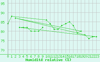 Courbe de l'humidit relative pour Luedge-Paenbruch