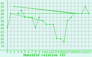 Courbe de l'humidit relative pour Bellengreville (14)