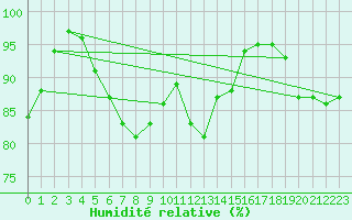 Courbe de l'humidit relative pour Kyritz