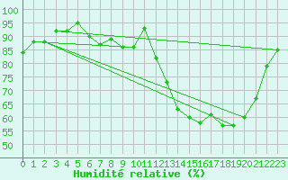 Courbe de l'humidit relative pour Mont-de-Marsan (40)