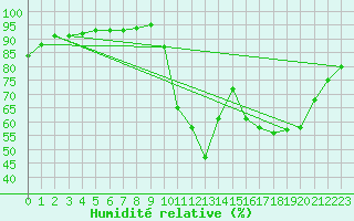 Courbe de l'humidit relative pour Lamballe (22)