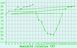 Courbe de l'humidit relative pour Guret Saint-Laurent (23)