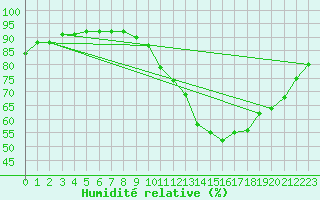 Courbe de l'humidit relative pour Manlleu (Esp)