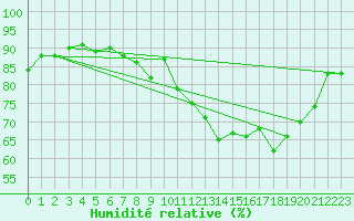 Courbe de l'humidit relative pour Renwez (08)