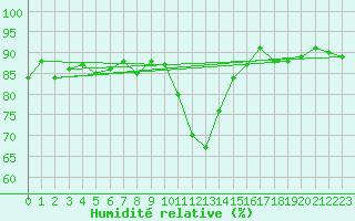 Courbe de l'humidit relative pour Constance (All)