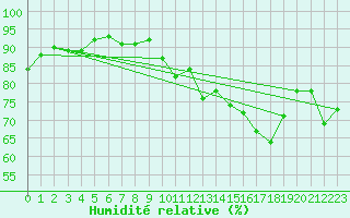 Courbe de l'humidit relative pour Engins (38)