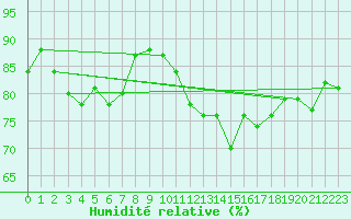 Courbe de l'humidit relative pour Ste (34)