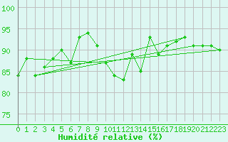 Courbe de l'humidit relative pour Leconfield