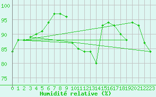Courbe de l'humidit relative pour Loch Glascanoch