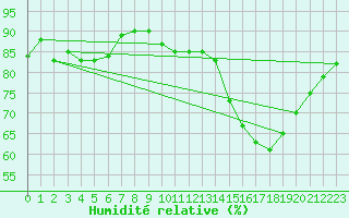 Courbe de l'humidit relative pour Capbreton (40)