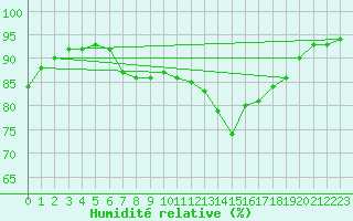 Courbe de l'humidit relative pour Meppen
