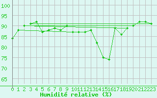 Courbe de l'humidit relative pour Saint-Brieuc (22)