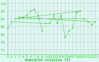 Courbe de l'humidit relative pour La Faurie (05)